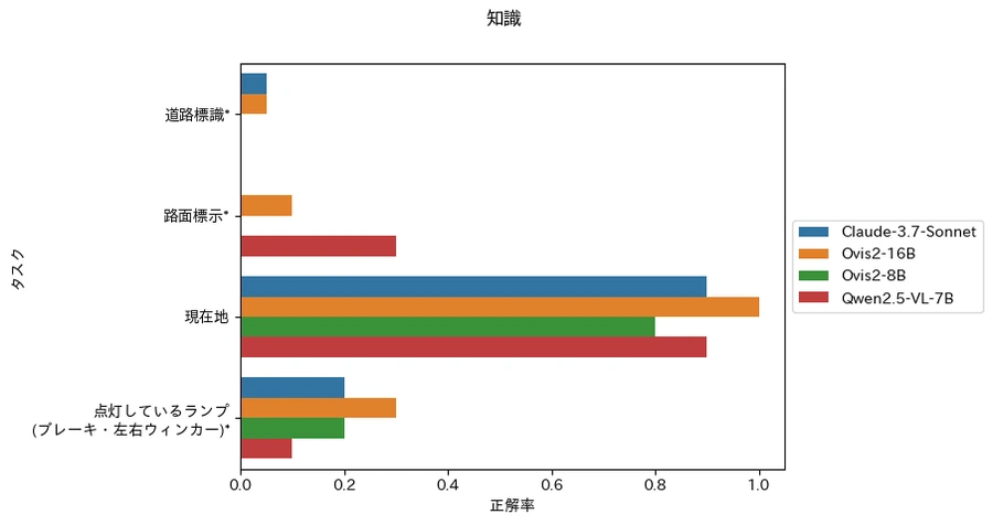 知識タスク4種の正解率を比較した横棒グラフ。現在地は0.8以上だが、道路標識と路面標示はどのモデルも0.3以下にとどまる