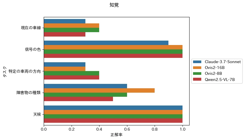 知覚タスク5種の正解率を比較した横棒グラフ。信号の色と天候は全モデルがほぼ1.0に達する一方、現在の車線と特定の車両の方向はいずれのモデルも0.3〜0.4にとどまる