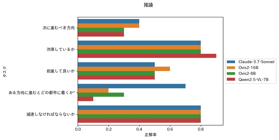 推論タスク5種の正解率を比較した横棒グラフ。ある方向に進むとどの都市に着くかはClaude 3.7 Sonnetが0.7で、他モデルの0.1〜0.3を大きく上回る